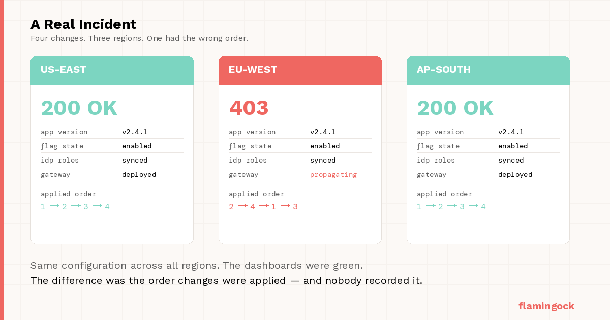 Regional divergence — same config, different outcomes