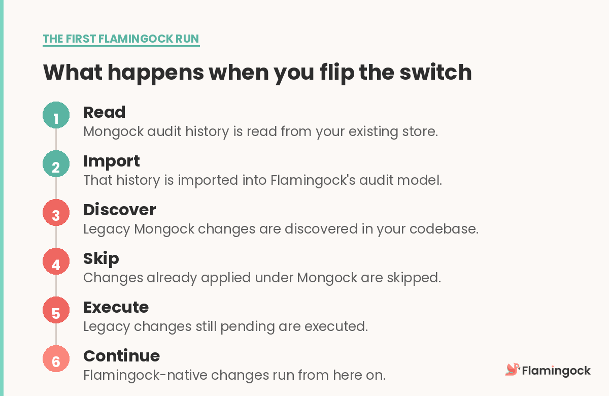 The first Flamingock run: read Mongock history, import it, discover legacy changes, skip what already ran, execute what's pending, then continue Flamingock-native.