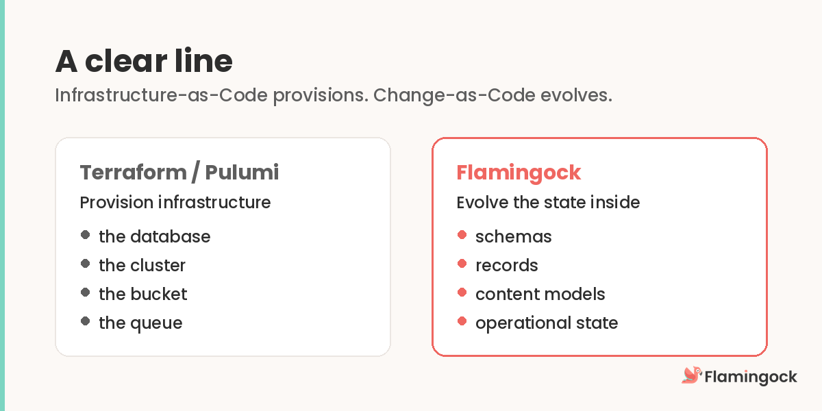 Infrastructure-as-Code provisions the database, cluster, bucket and queue; Change-as-Code evolves the schemas, records, content models and operational state inside them.