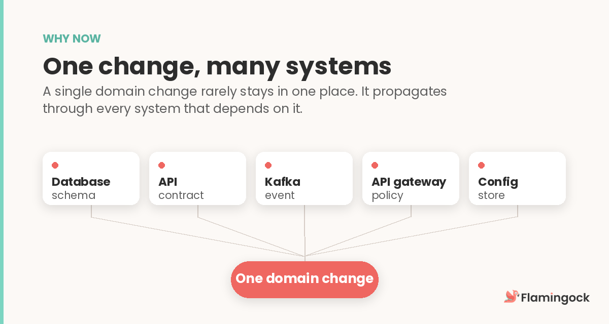 One change touches many systems: a single domain change propagates to database schema, API contract, Kafka event, API gateway policy, and config store.