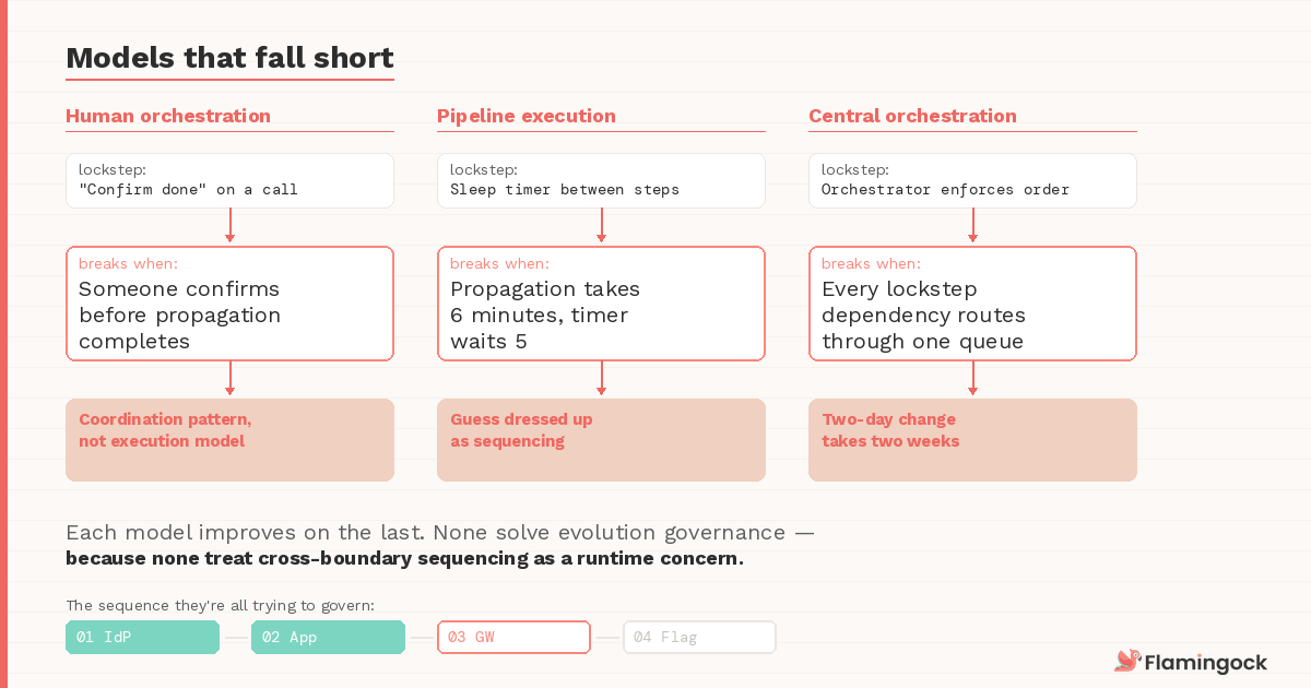 Models that fall short — how each approach handles lockstep