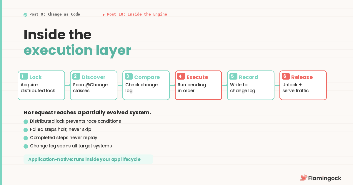 Inside the execution layer | Flamingock