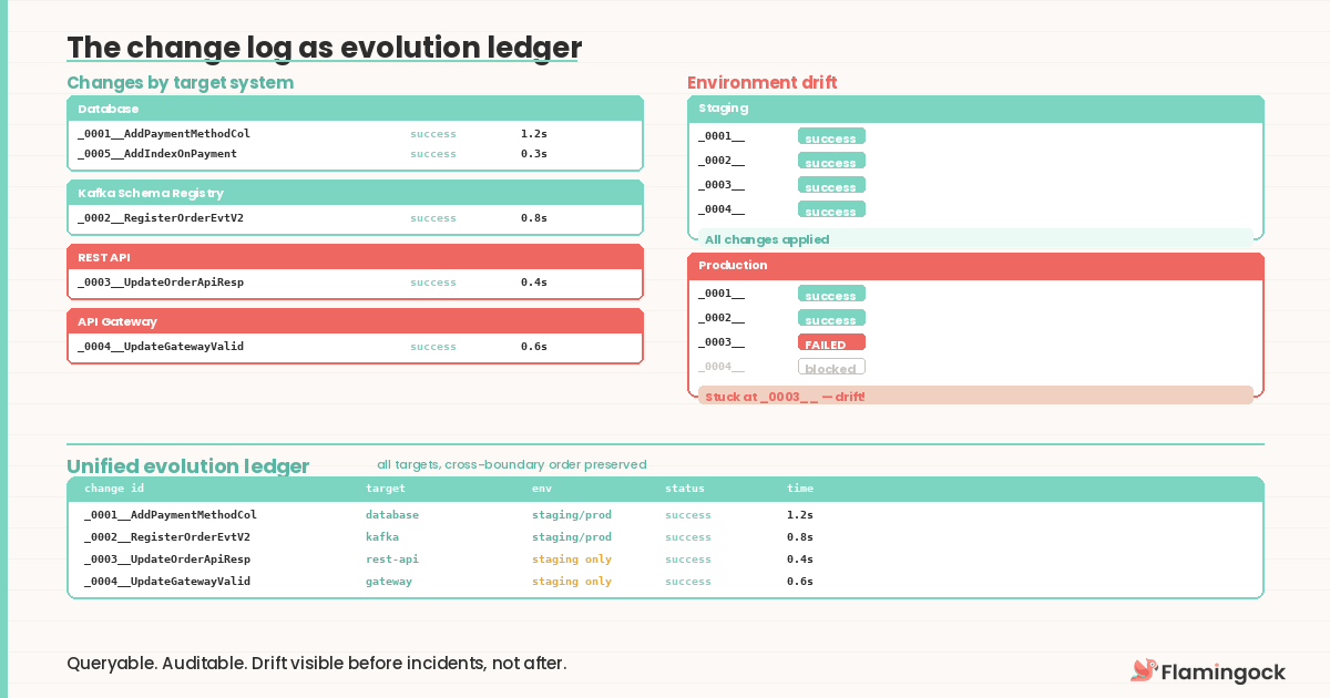 The change log as evolution ledger