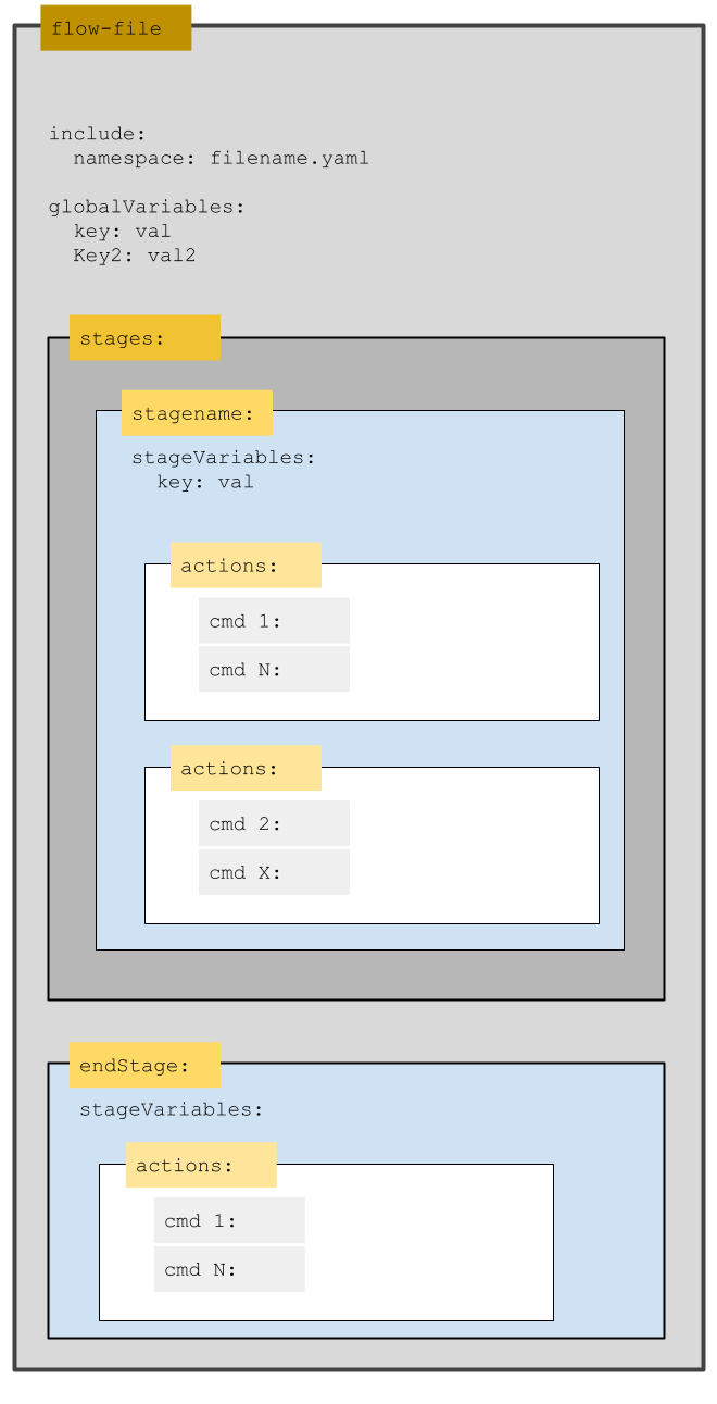 What are advanced Flow files?