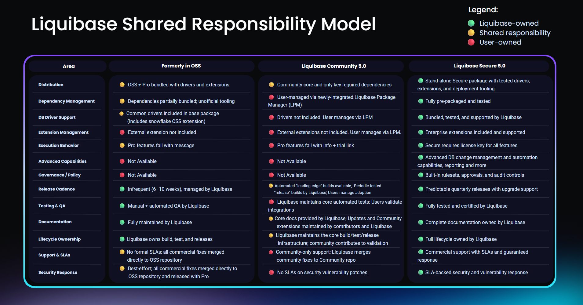 Shared Responsibility Model - 5.0 Changes