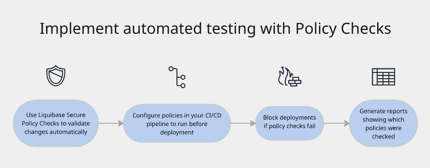 Implement automated testing with Policy checks
