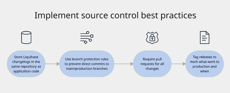 5.0 Audit articles - source control best practices