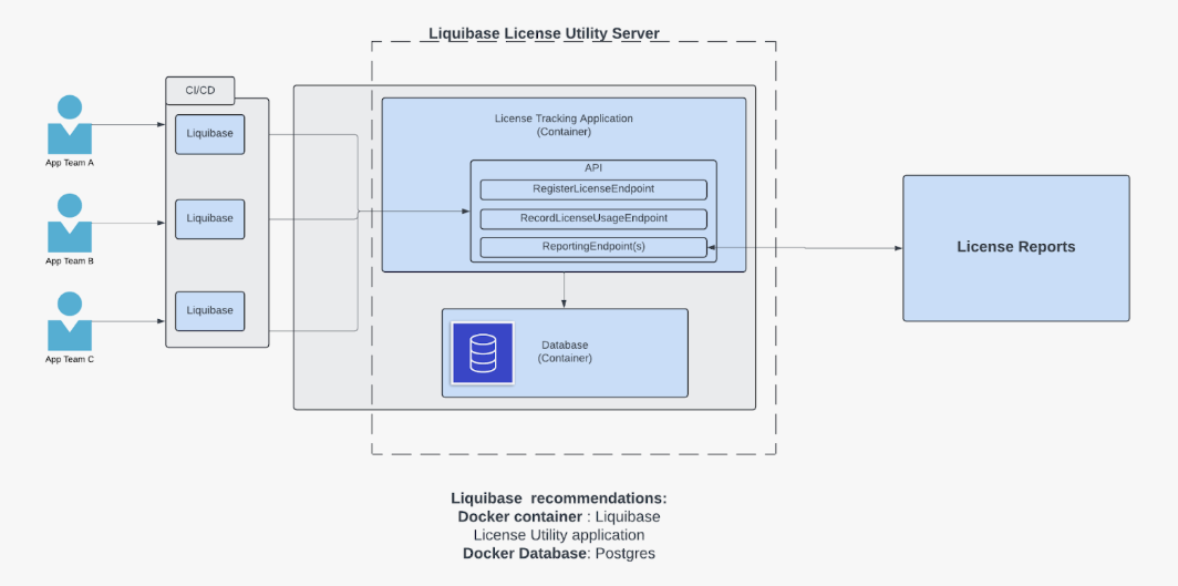 Liquibase License Tracking