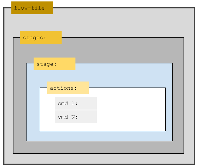 What is a Flow file?