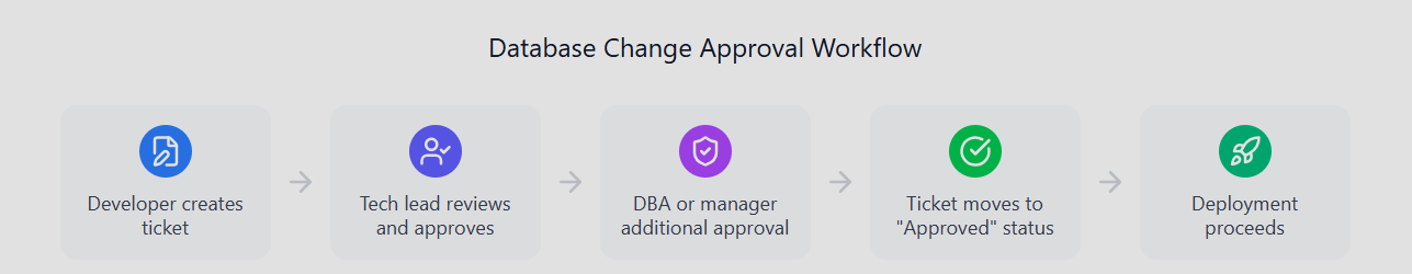database-change-approval-workflow