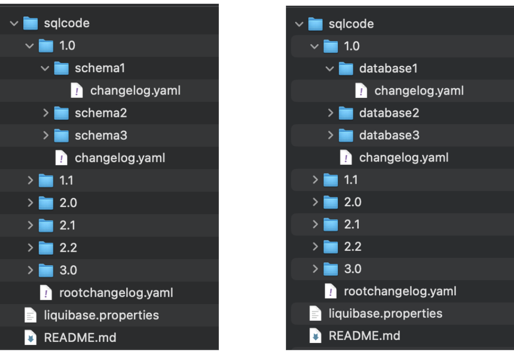 A directory tree with a top-level sqlcode directory holding a root changelog, then a directory per schema, and inside each schema a subdirectory per release, each holding that release's changelog and SQL scripts.