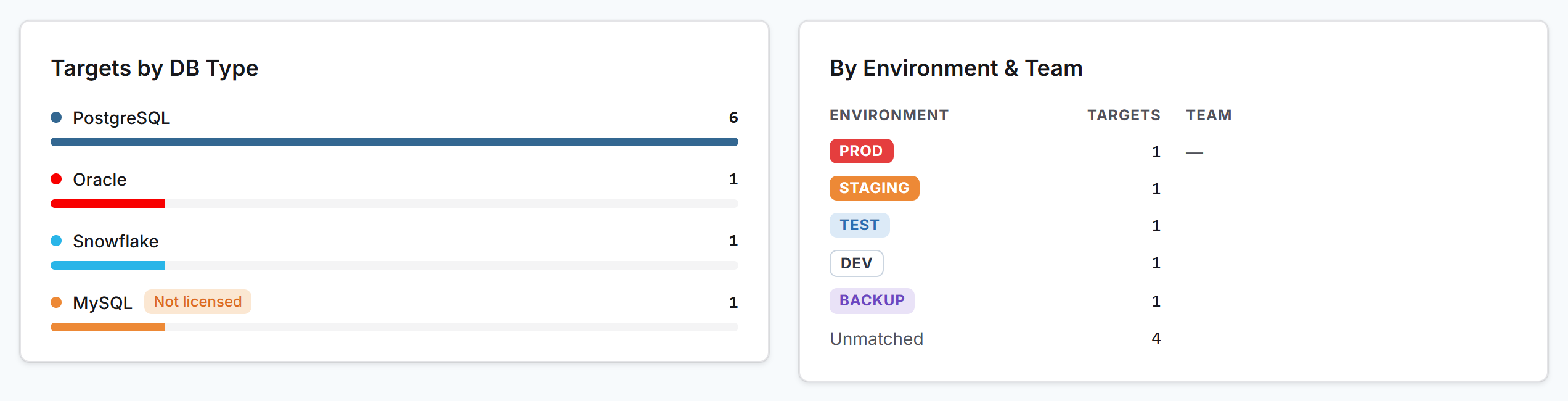 The Targets by DB Type card listing PostgreSQL, Oracle, Snowflake, and MySQL marked Not licensed, beside the By Environment and Team card listing targets per environment and 4 Unmatched