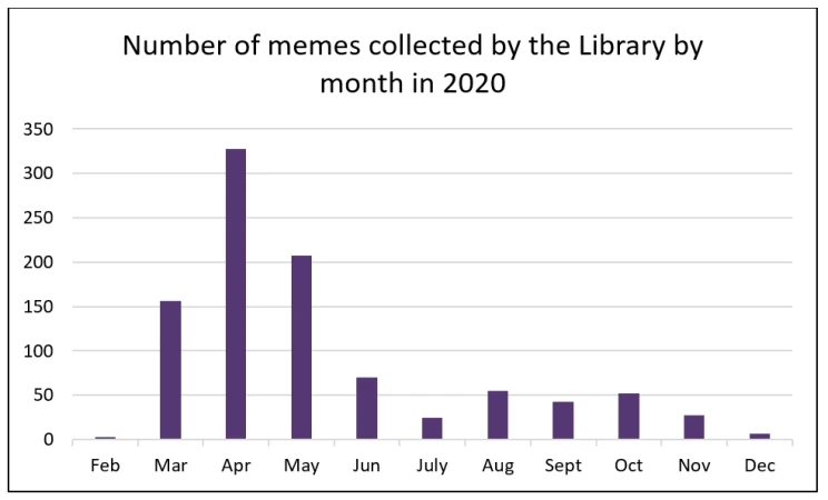 A bar graph showing the varying number of memes collected by month, with April being the greatest number at over 300 and February and December the lowest with just a few.