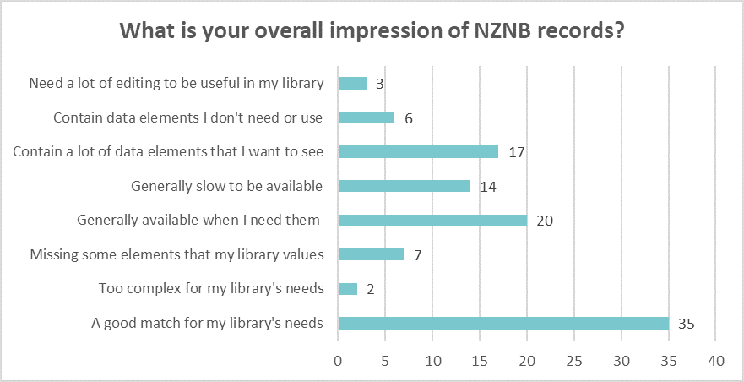 Bar chart showing libraries overall impression of NZNB records: Need a lot of editing to be useful 3 Contain data elements I don’t need 6 Contain a lot of data elements I want to see 17 Slow to be available 14 Generally available when I need them 20 Missing some elements I need 7 Too complex 2 A good match for my needs 35