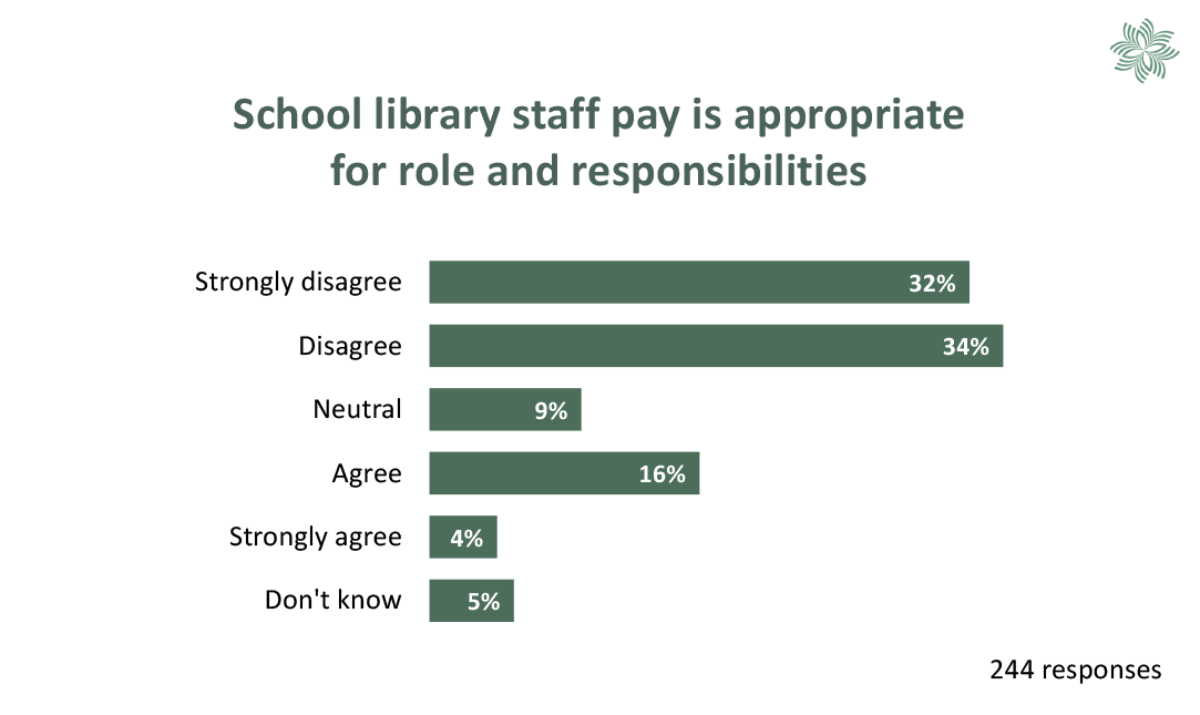 Chart comparing school library staff responses to whether their pay is appropriate for their role and responsibilities. See 'Skills and pay' for more information.