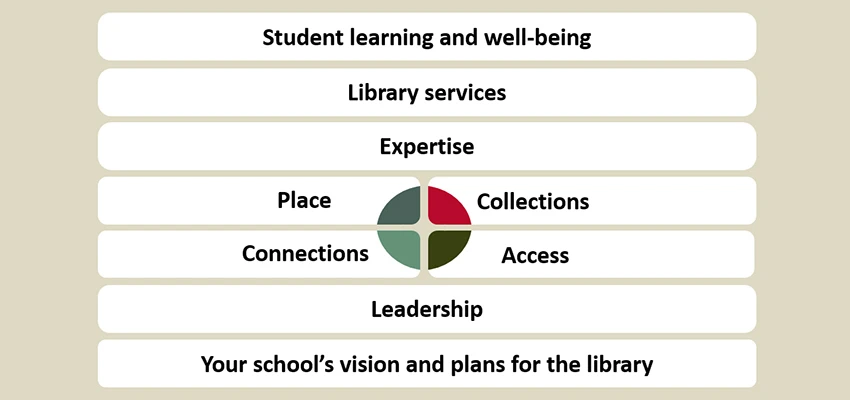 School Library Development Framework Diagram.