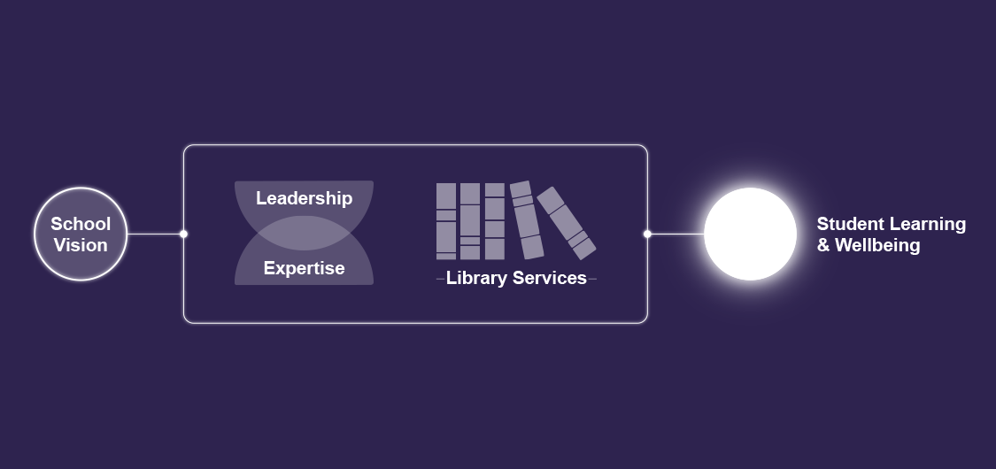 Graphic showing elements of an effective school library. Shows 'school vision' in a circle linked to a rectangle with 'leadership, expertise and library services'. Another glowing circle with 'student learning and wellbeing' also connects to the rectangle.