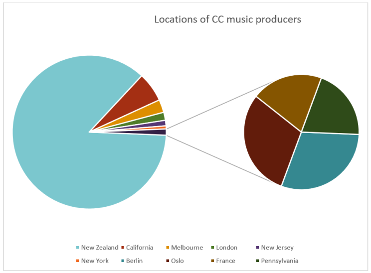 Two pie charts showing the same data set, locations that music producers are based.
