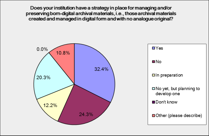 Does your institution have a strategy for born digital material? One third answered yes, a quarter answered no, 12% have one in preparation, and 20% are beginning to develop one.