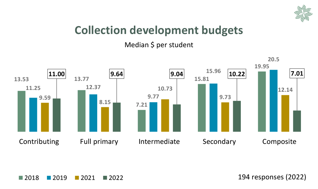 Chart comparing collection development budgets between the years 2018, 2019, 2021 and 2022. See table 20 for more information.