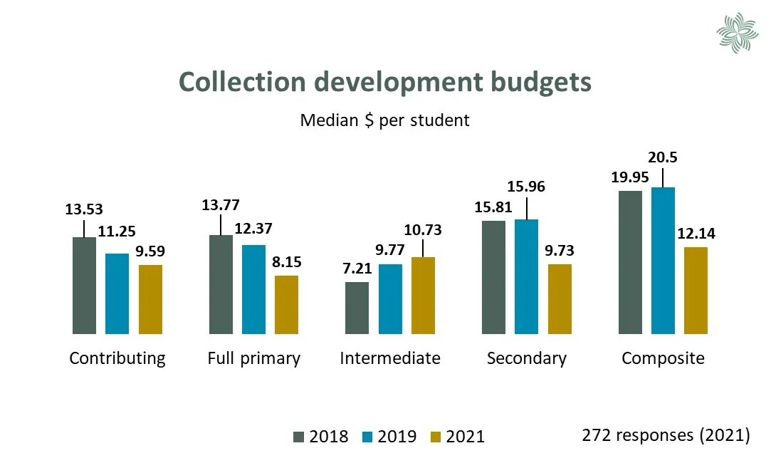 Chart comparing collection development budgets between the years 2018, 2019 and 2021. See 'Table 18' below.