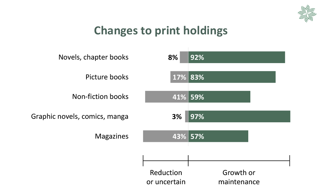 Chart comparing expected changes to collection holdings of print formats. See table 19 for more information.