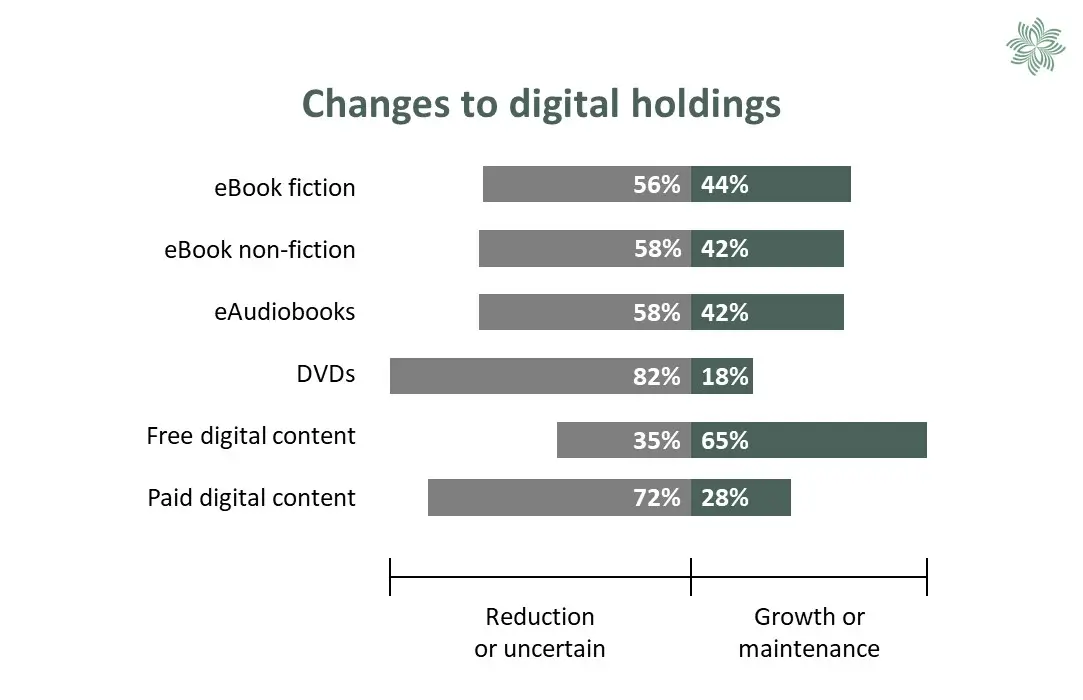 Chart comparing expected changes to collection holdings of digital formats. See 'Table 17' below.