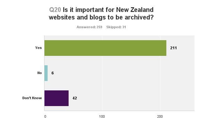 Chart: Is it important for New Zealand websites and blogs to be archived? Yes, 211; No, 6; Don't know, 42.