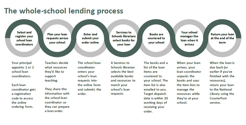 The diagram shows a row of 7 joined circles, each with text in the centre and below that describes a step in the whole-school lending process (see description for details).