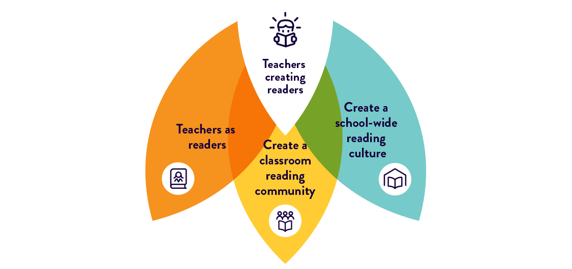 Simple version of Teachers Creating Readers Framework. It shows 3 coloured petals coming out from 'Teachers creating readers'. The 3 petals list 3 key, interconnected ways teachers can create readers.