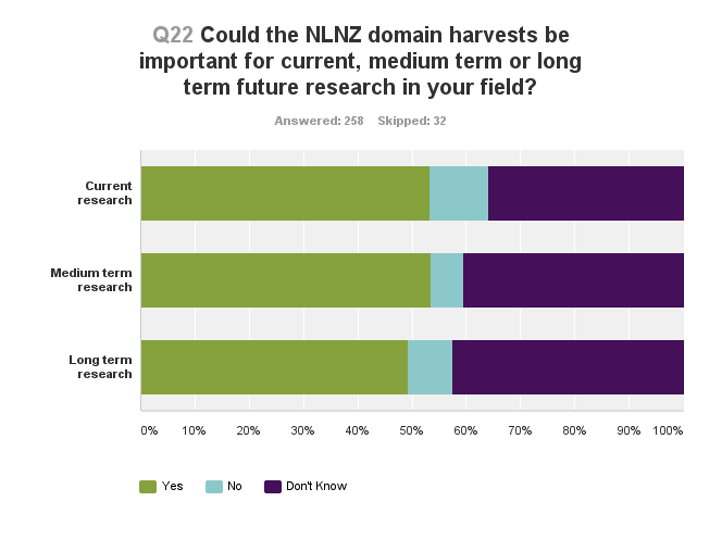 Chart: Could the NLNZ domain harvests be important for current, medium, or long term future research in your field? Half consider important for long term research, slightly more for medium term or current research, though less than in the previous question.