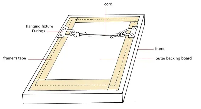 Diagram of a framed image from behind, showing the outer backing board, the framers tape holding it together, and the cord joining two hanging fixture D-rings across the back.