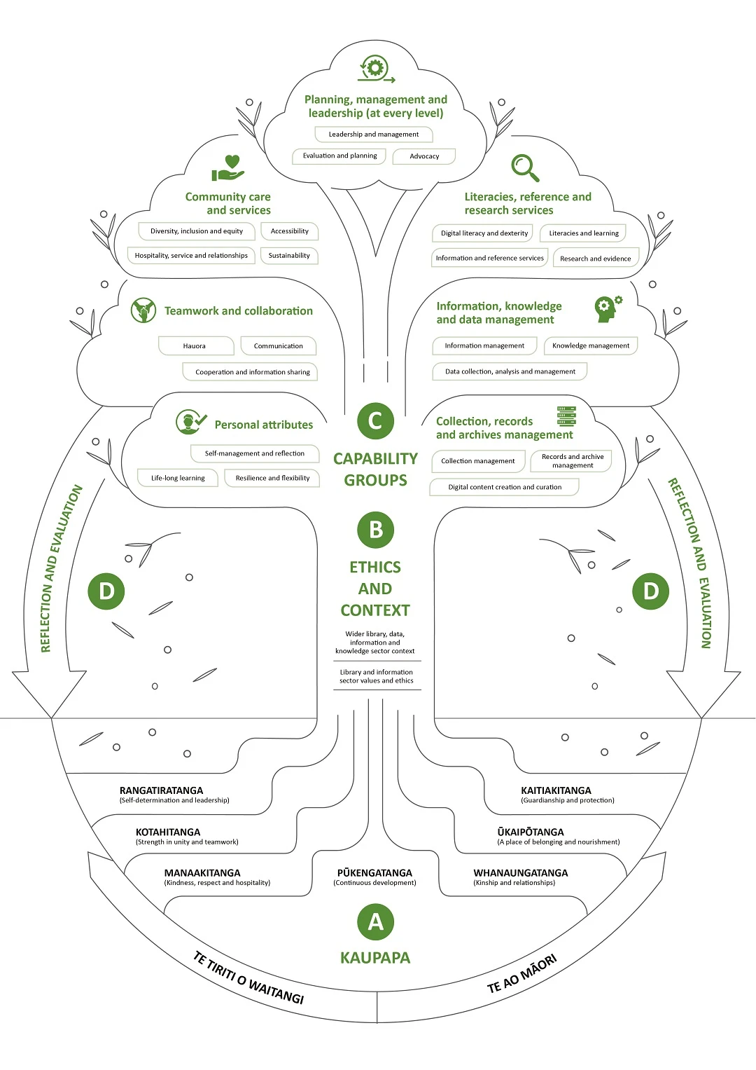 Infographic showing elements of the Te Tōtara capability framework, represented as different parts of a tree.
Includes the following elements: "kaupapa", "ethics and context", "capability groups", and "reflection and evaluation".
Long description below.