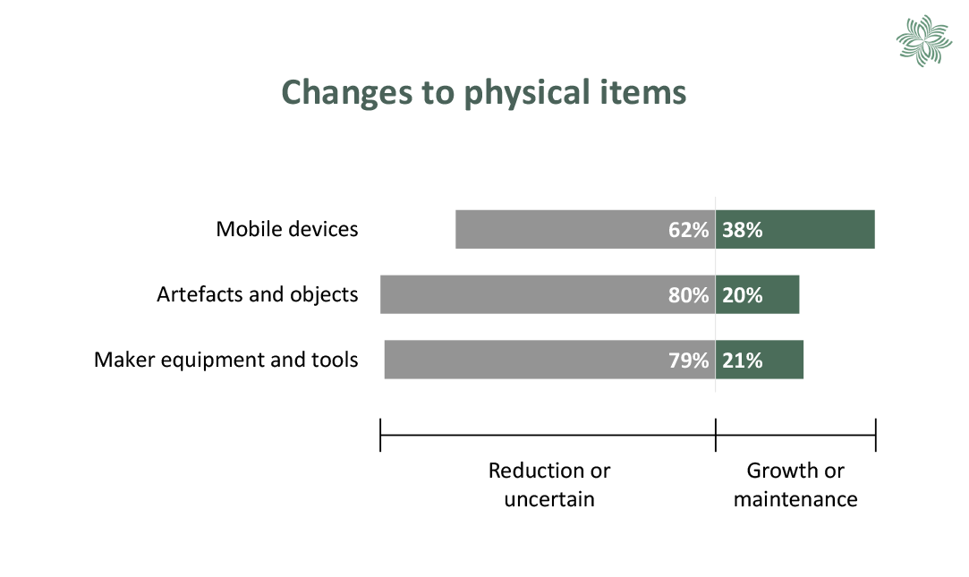 Chart comparing expected changes to collection holdings of physical items. See table 19 for more information.