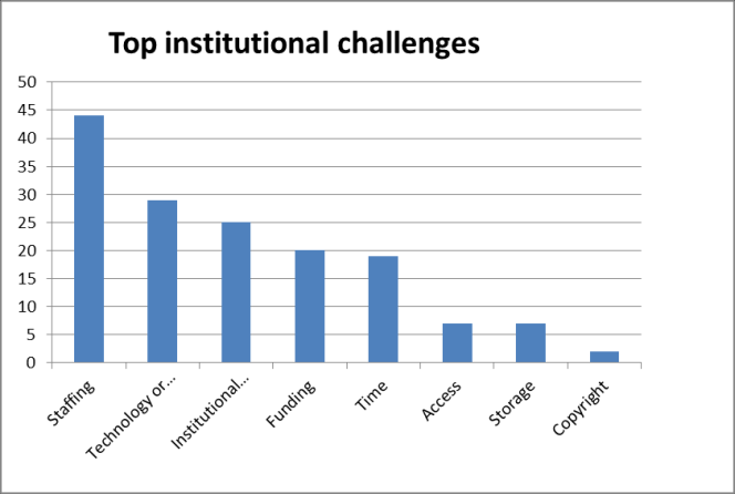 Top institutional challenges. 45% identified staffing, 30% identified technology.