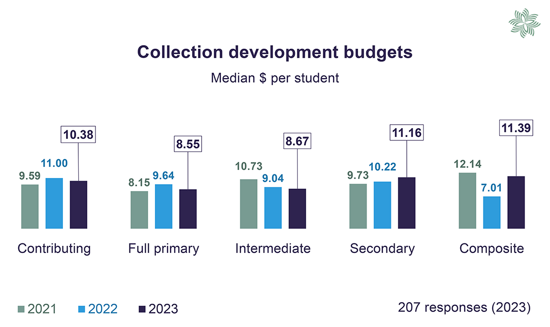 Chart comparing collection development budgets between the years 2021, 2022 and 2023. Refer to table 22 for more information.