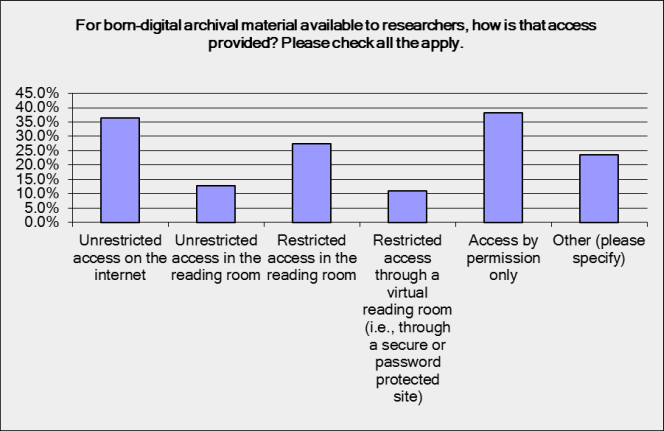 For born digital archival material available to researchers, how is that access provided? Nearly 40% provide access by permission only, 35% provide unrestricted access through the internet, around a quarter provide restricted access in a reading room, and around 10% provide unrestricted access in a reading room. 10% provide restricted access through a virtual reading room.