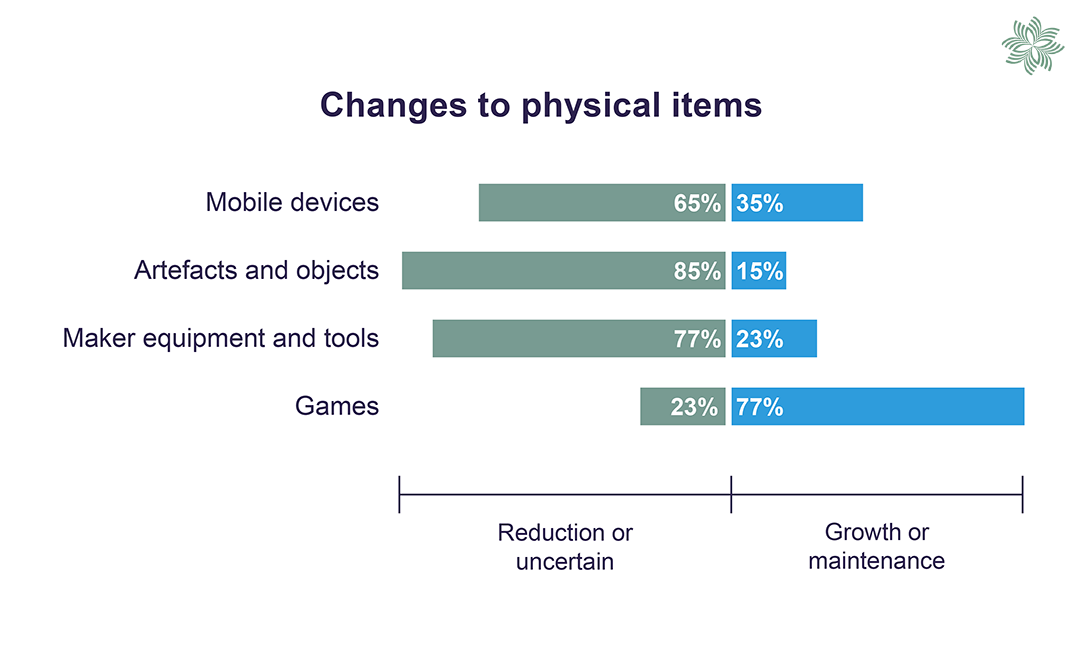 Chart comparing expected changes to collection holdings of physical items. Refer to table 20 for more information.