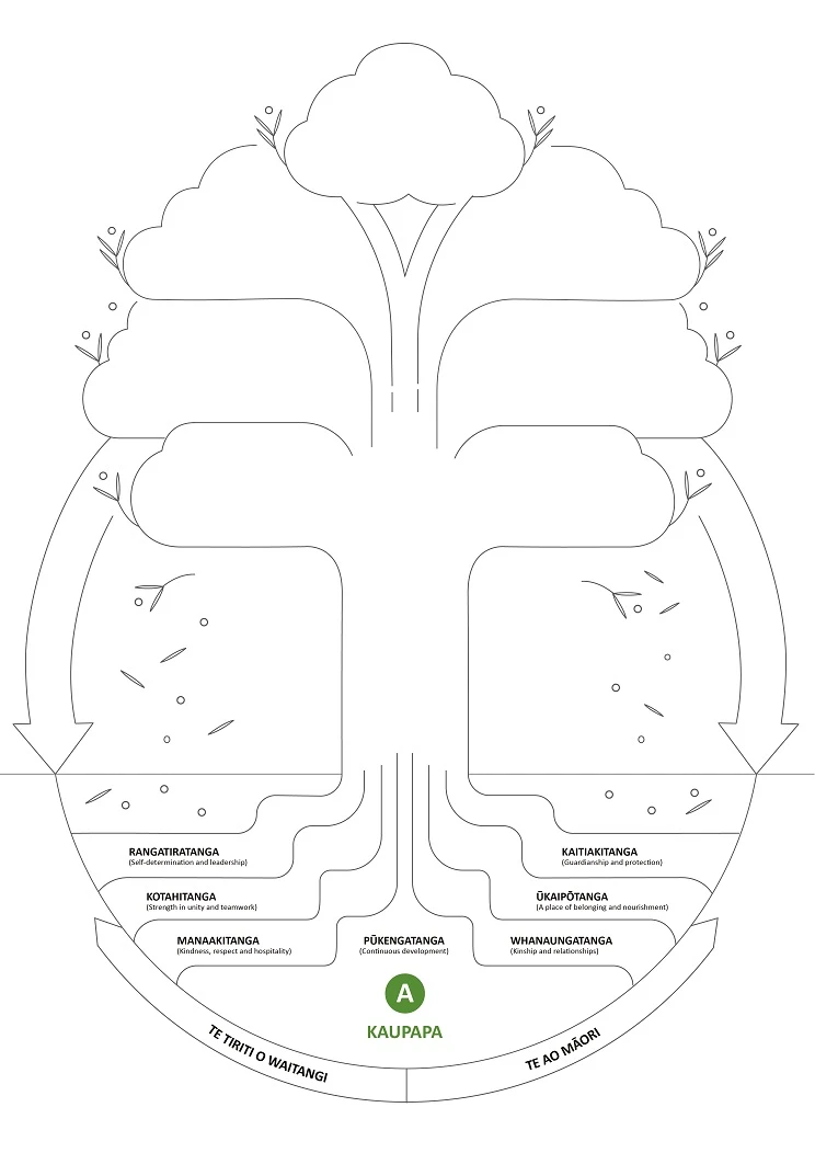 Infographic representing the Te Tōtara capability framework as a tōtara tree.
The "kaupapa" component of the framework is represented as the trunk of the tree.
