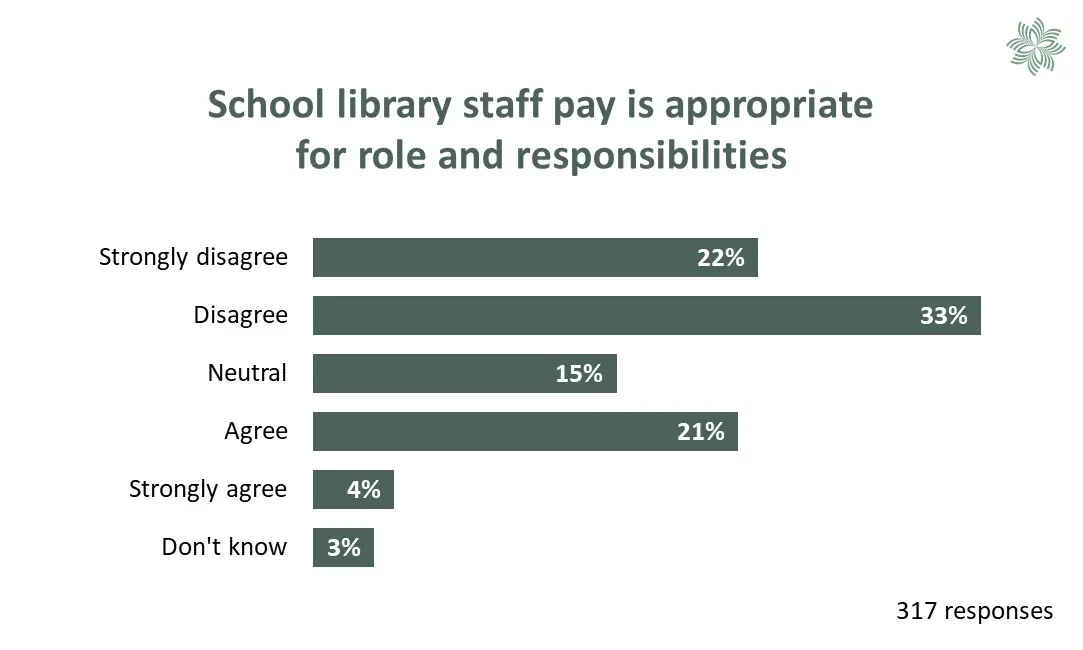 Chart comparing school library staff responses to whether their pay is appropriate for their role and responsibilities. See 'Skills and pay' above.