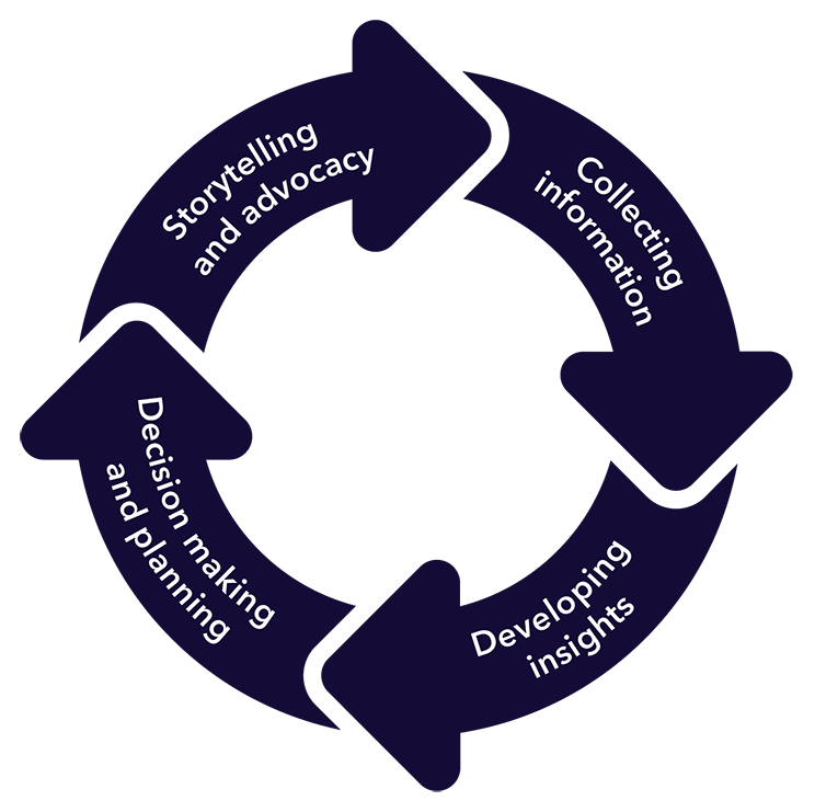 Data, research and evidence strategy | National Library of New Zealand