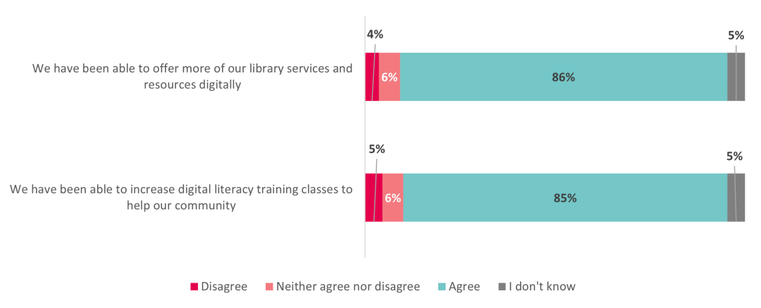 Stacked bar graph. Long description below.