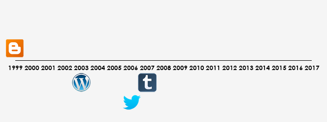 A contrasting timeline of channels we've collected. It only includes Twitter, Blogspot, Wordpress, and Tumblr.