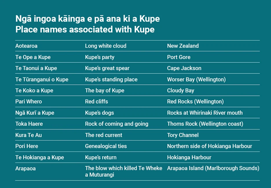 Table showing the English meaning and location of te reo Māori place names associated with Kupe. See Description below.