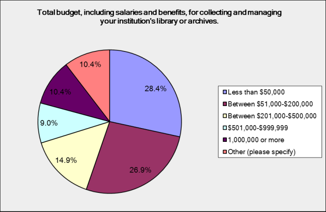 Total budget, including salaries and benefits, for collecting and managing the organisation's library or archive. About a quarter run on less than $50,000, another quarter on $50,000 to $200,000, 15% on $200,000 to $500,000, 10% on $500,000 to $1,000,000, and 10% on $1,000,000 or more.