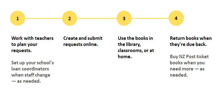 Diagram illustrating the lending process. See 'Diagram description' below.