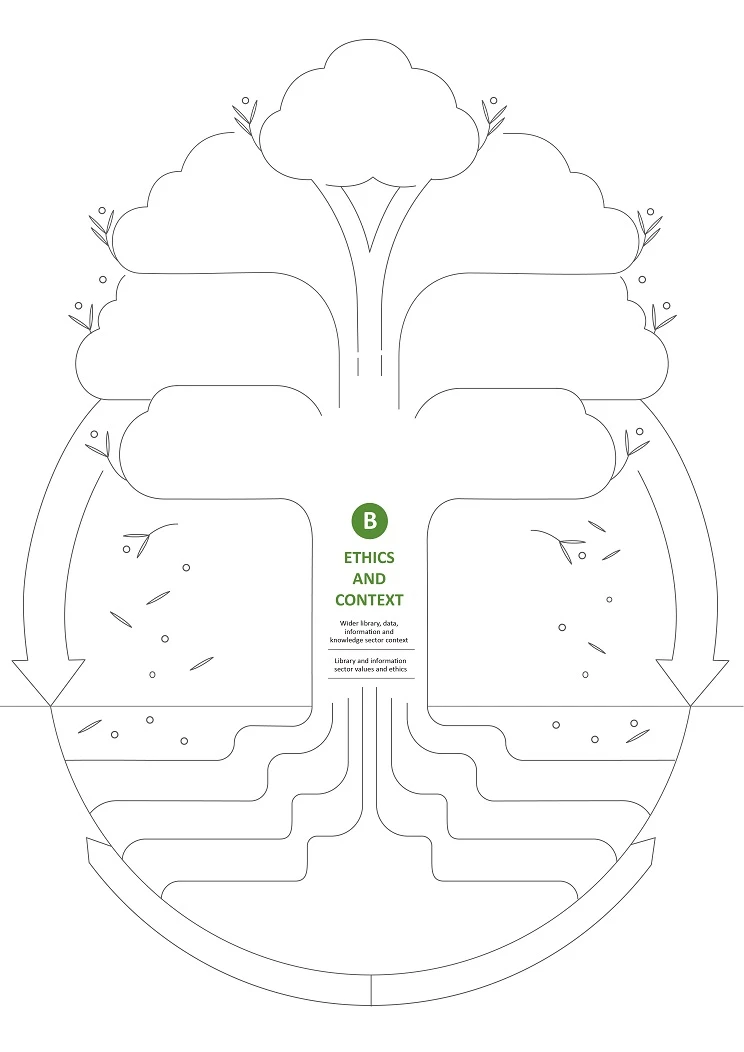Infographic representing the Te Tōtara capability framework as a tōtara tree.
The "ethics and context" component of the framework is represented as the trunk of the tree.