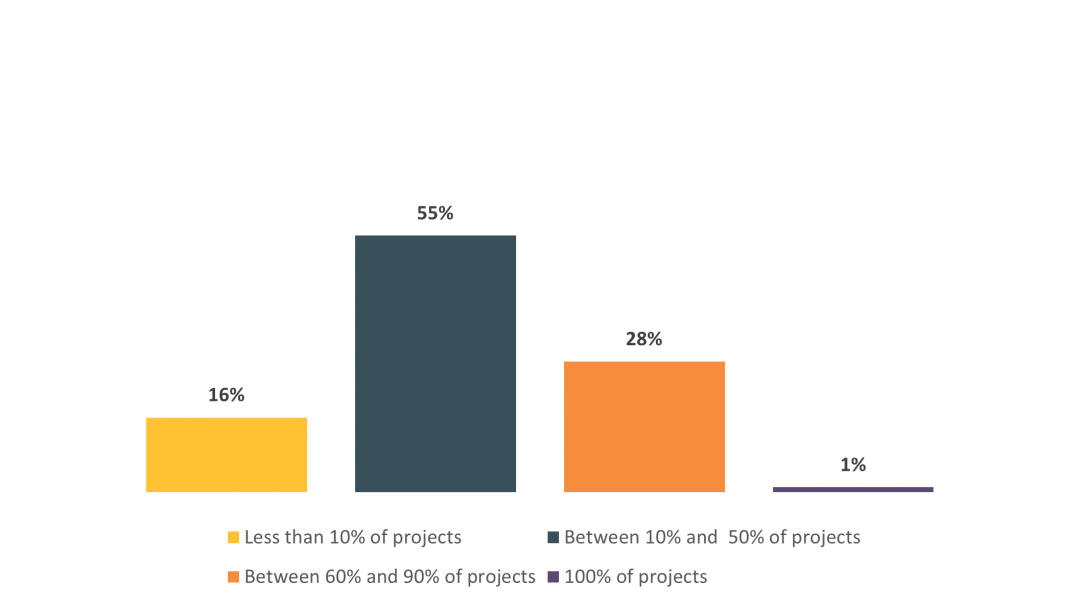 Bar graph. Long description below.