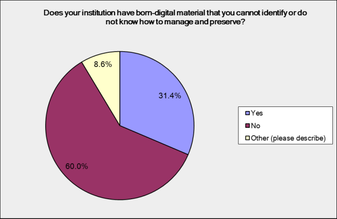 Does your institution have born digital material that you cannot identify or do not know how to manage and preserve? 31% say yes, and 60% say no.