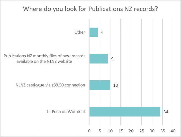Bar chart showing where libraries look for Publications NZ records: Other 4, monthly files of new records on NLNZ website 9; z39.50 10; Te Puna on WorldCat 34